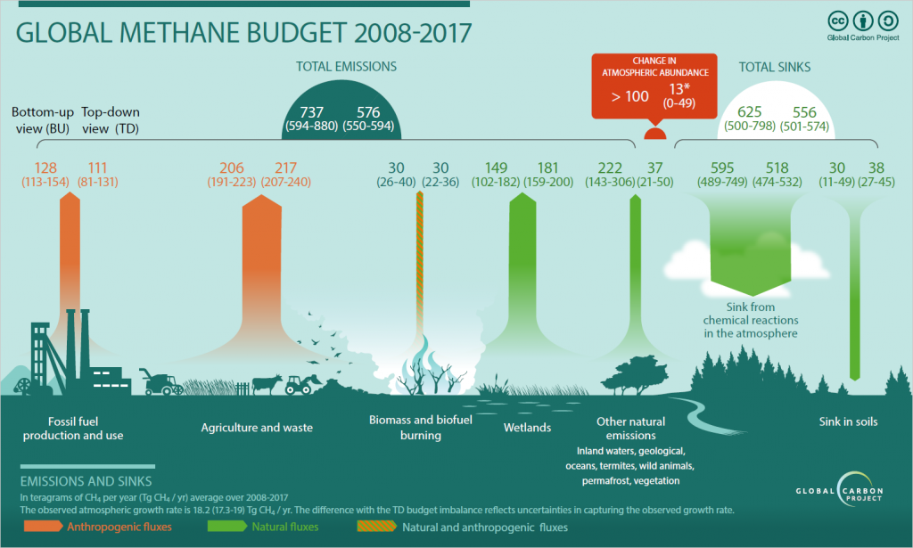 Global Methane Budget 2008-2017