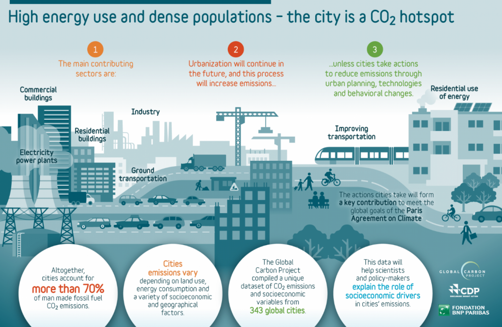 High Energy use and dense populations